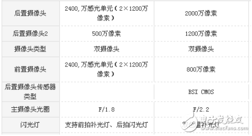 vivoX20和華為Mate9哪個值得買？vivoX20和華為Mate強強對決