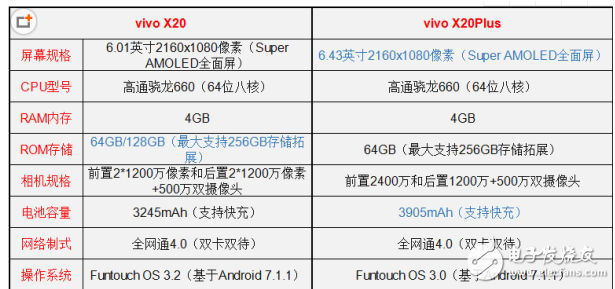 vivo X20和vivo X20 Plus哪個值得買？最全面的參數(shù)分析總有一款適合你！