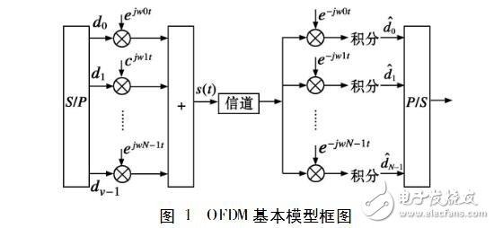 ofdm關鍵技術及應用