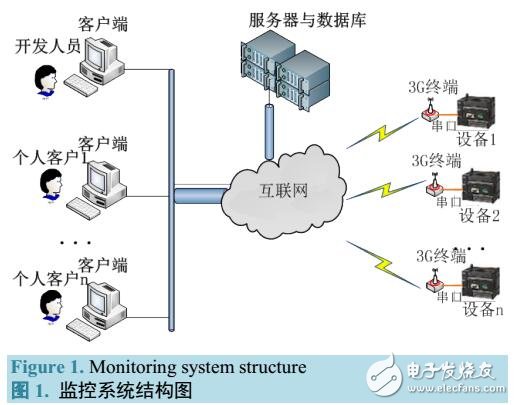 基于3G通信的PLC嵌入式監(jiān)控終端設計與實現(xiàn)