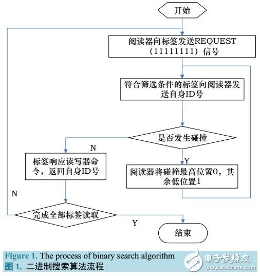 基于RFID防碰撞系統(tǒng)算法改進(jìn)