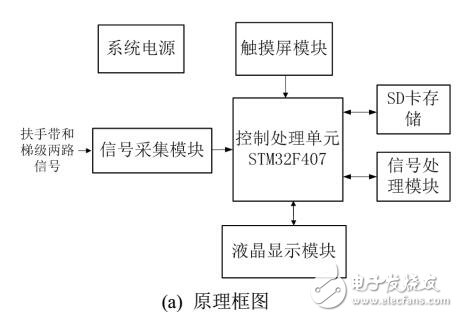 基于卡爾曼濾波算法的自動扶梯安全性測試儀