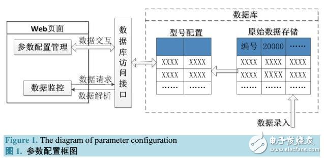 基于SQL Server的PLC遠(yuǎn)程監(jiān)控參數(shù)配置