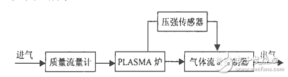 基于L298N芯片對離子滲氮中壓強(qiáng)的控制