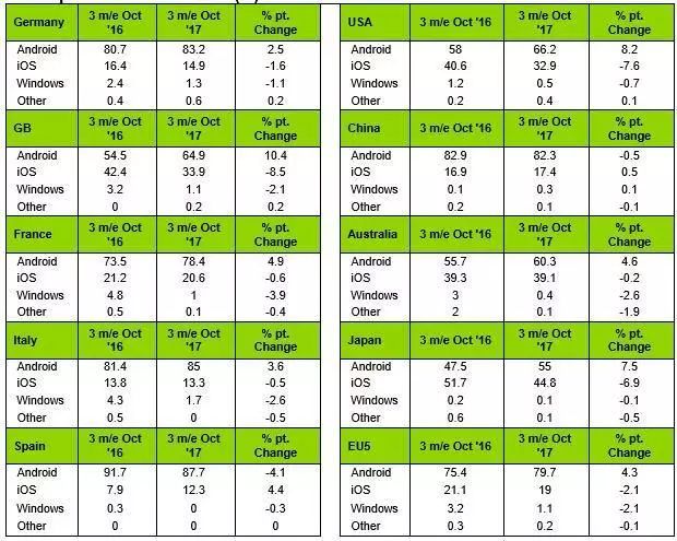 5家公司占據(jù)中國(guó)91%手機(jī)市場(chǎng)：蘋果第三 三星出局