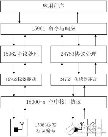 圖1 ISO RFID 標(biāo)準(zhǔn)體系框圖