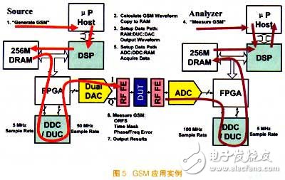 基于SDR架構(gòu)的前沿?cái)?shù)字設(shè)備發(fā)展簡(jiǎn)述