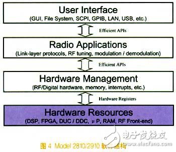 基于SDR架構(gòu)的前沿?cái)?shù)字設(shè)備發(fā)展簡(jiǎn)述