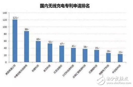 無(wú)線充電芯片供應(yīng)商及其方案介紹