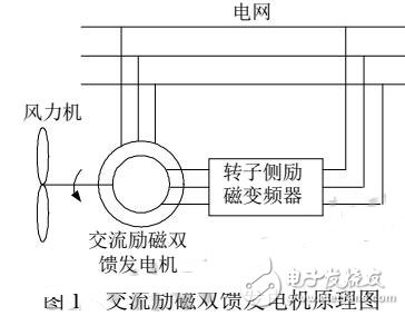 變速恒頻風(fēng)力發(fā)電機的交流勵磁電源