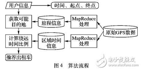 基于區(qū)域劃分的出租車統(tǒng)一推薦算法