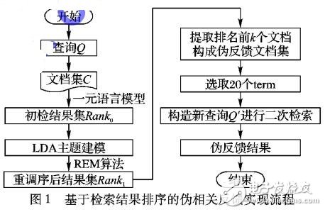 基于檢索結(jié)果排序的偽相關(guān)反饋