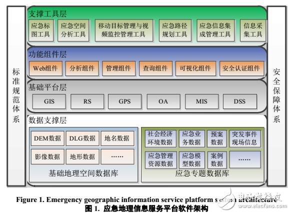 基于GIS的應(yīng)急服務(wù)平臺(tái)建設(shè)研究