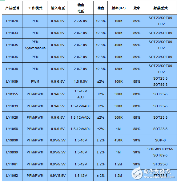 常見升壓芯片的選型及匯總