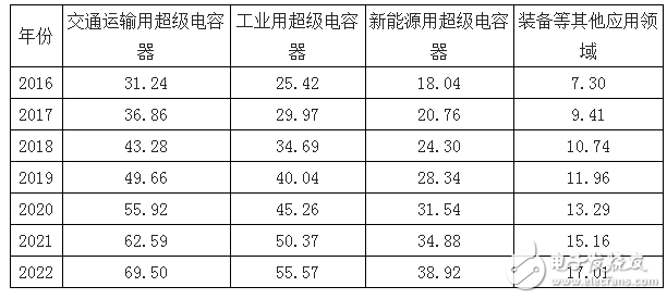 超級電容器的主要應(yīng)用領(lǐng)域