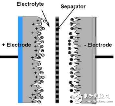 法拉電容的選型及應用（超級電容）