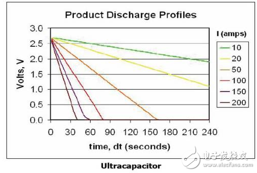 法拉電容的選型及應(yīng)用（超級電容）