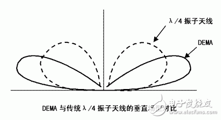  DEMA中波短天線性能介紹