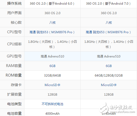 360手機(jī)N5S和N5有什么不同？相繼發(fā)售區(qū)別到底在哪里？