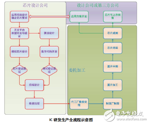 芯片是怎么開發(fā)出來的_芯片研發(fā)過程詳細(xì)