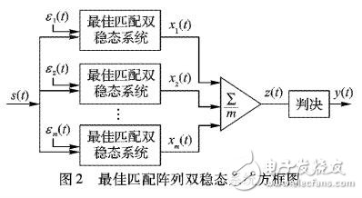 最佳匹配陣列隨機(jī)共振系統(tǒng)中利用噪聲改善信息傳輸