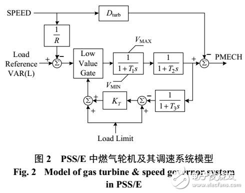 燃?xì)廨啓C調(diào)速系統(tǒng)建模