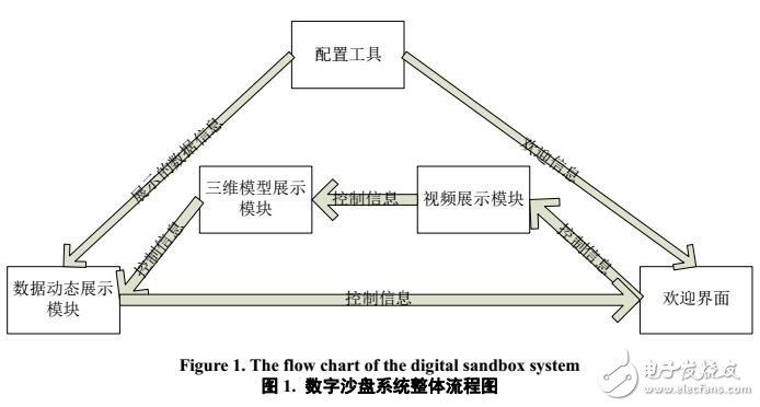 數(shù)字沙盤系統(tǒng)中應(yīng)用研究