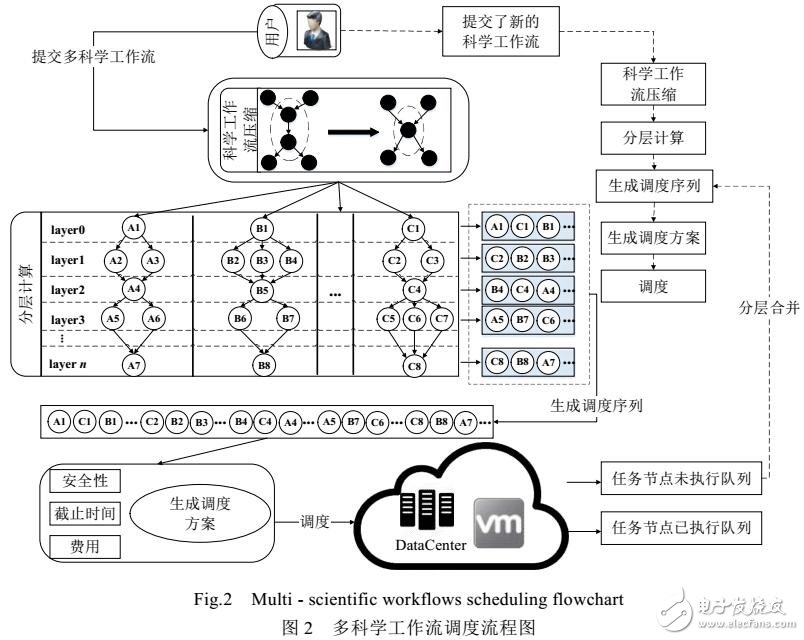 云環(huán)境下基于多目標(biāo)的多科學(xué)工作流調(diào)度算法