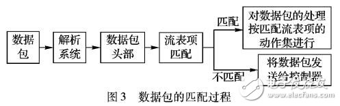 交換機(jī)流表智能更新方法