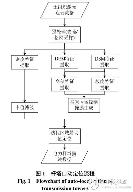 基于二維格網(wǎng)多維特征分析的輸電桿塔自動定位