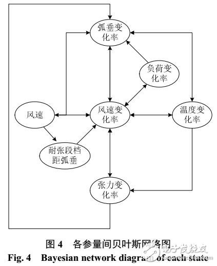 輸電線路運(yùn)行參量關(guān)聯(lián)規(guī)則挖掘及預(yù)測方法