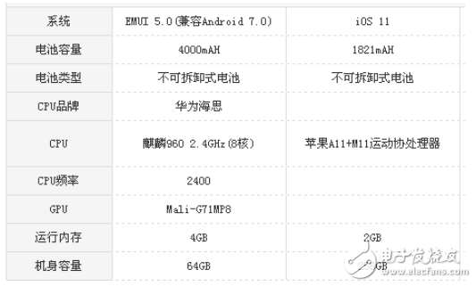 iPhone 8和華為mate9 pro哪個好？配置參數(shù)只拿實力說話