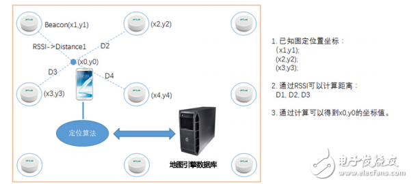 藍(lán)牙beacon終端側(cè)定位詳細(xì)介紹（完整版）