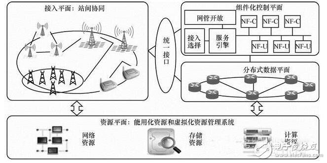 5g網(wǎng)絡(luò)架構(gòu)解析_5g網(wǎng)絡(luò)架構(gòu)標(biāo)準(zhǔn)化更進(jìn)一步_5g網(wǎng)絡(luò)架構(gòu)將全面革新