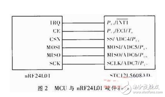 基于MCU和nRF24L01的無線通信系統(tǒng)設(shè)計