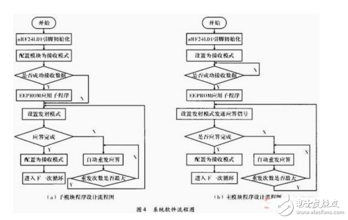 基于MCU和nRF24L01的無(wú)線(xiàn)通信系統(tǒng)設(shè)計(jì)