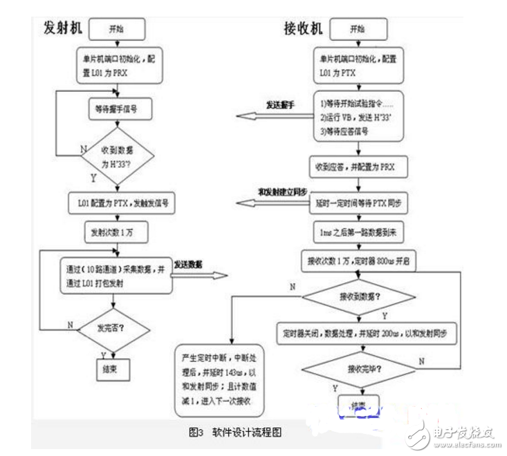 基于nRF24L01和PIC16F877的無線數(shù)據(jù)傳輸系統(tǒng)設(shè)計