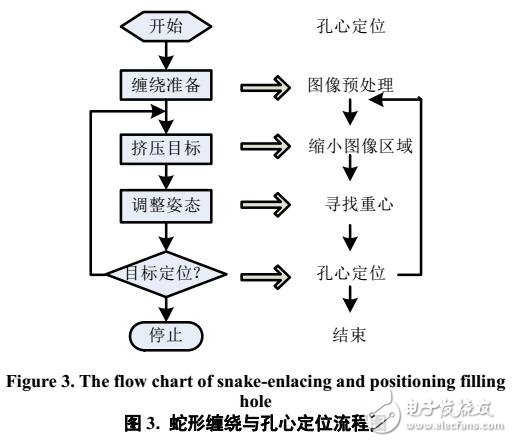 基于蛇形纏繞在視覺定位中應用設計