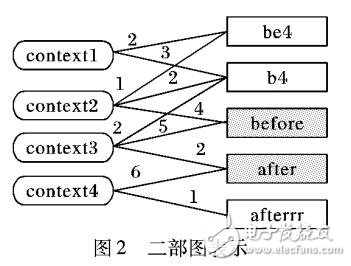 一種創(chuàng)新的無監(jiān)督文本規(guī)范化系統(tǒng)