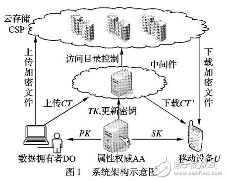 移動云存儲的屬性基解密服務(wù)中間件