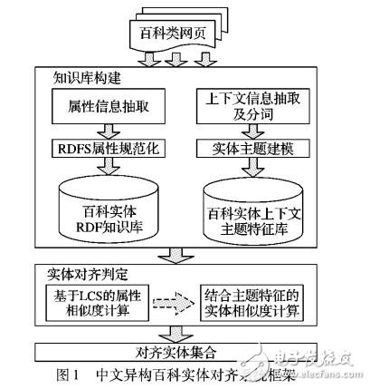 基于中文異構(gòu)百科知識(shí)庫(kù)實(shí)體對(duì)齊