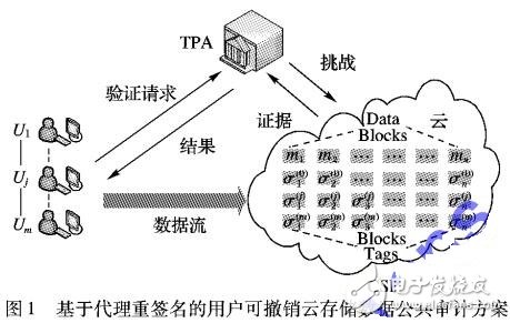 具有隱私保護(hù)的云存儲(chǔ)數(shù)據(jù)公共審計(jì)方案