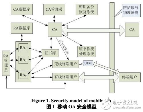 基于WPKI的移動OA安全模型