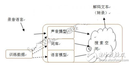 語音識別發(fā)展的下一個藍(lán)海市場：語義識別