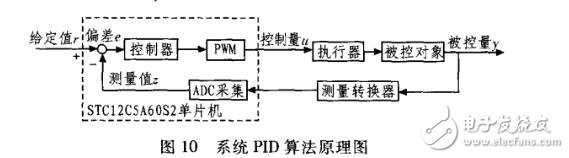 基于STC12C5A60S2與PID算法的數(shù)控電源設(shè)計(jì)