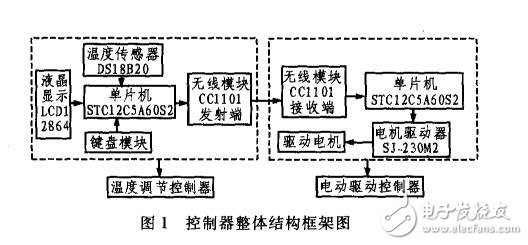 基于STC12C5A60S2與無線CC1101的電動溫控閥控制器設(shè)計(jì)