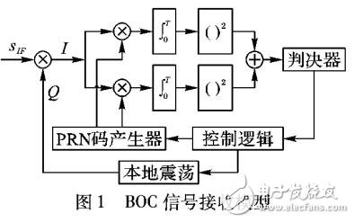 基于二進(jìn)制偏移載波調(diào)制信號無模糊捕獲模型