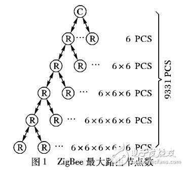 基于ZigBee網絡建立虛擬鏈狀網