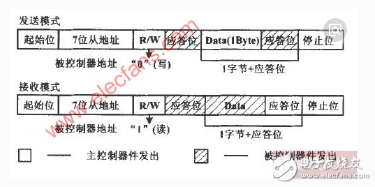 基于Linux驅動的I2C總線的深度分析