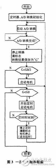 基于STC12C5A60S2單片機(jī)的自動(dòng)稱重控制設(shè)計(jì)